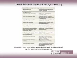 Table 1 Differential diagnosis of neuralgic amyotrophy