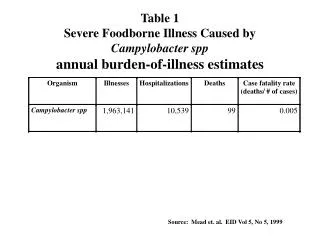 Table 1 Severe Foodborne Illness Caused by Campylobacter spp annual burden-of-illness estimates