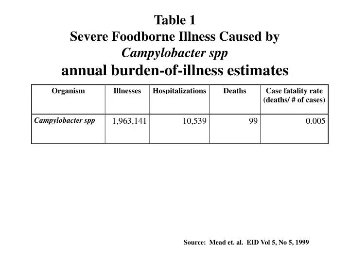 table 1 severe foodborne illness caused by campylobacter spp annual burden of illness estimates