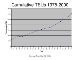 Cumulative TEUs 1978-2000