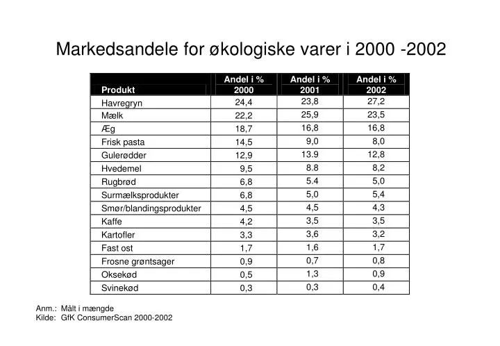 markedsandele for kologiske varer i 2000 2002