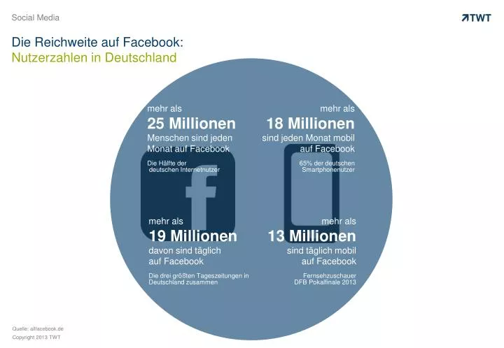 die reichweite auf facebook nutzerzahlen in deutschland