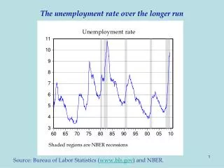 The unemployment rate over the longer run