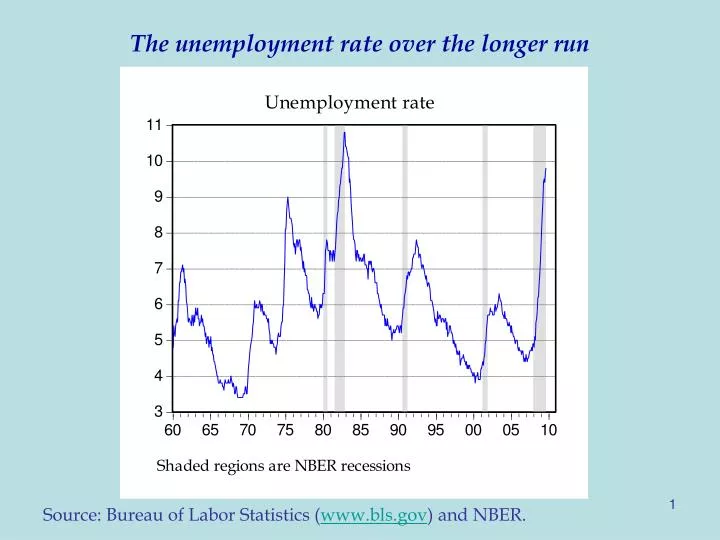 the unemployment rate over the longer run