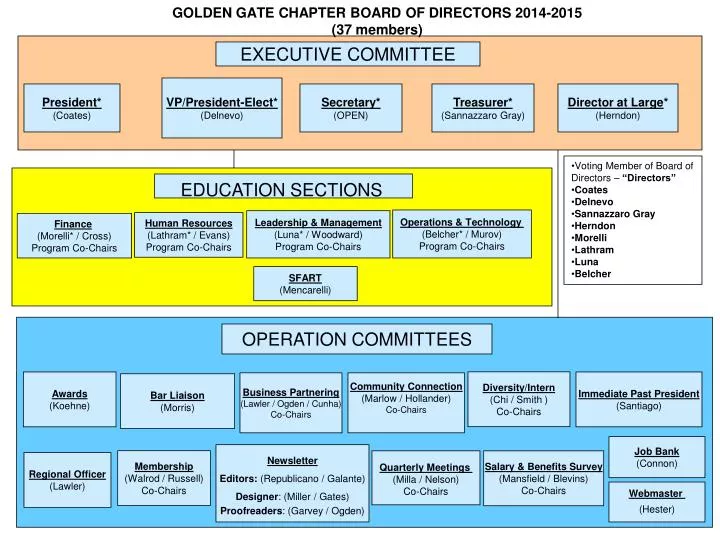 golden gate chapter board of directors 2014 2015 37 members