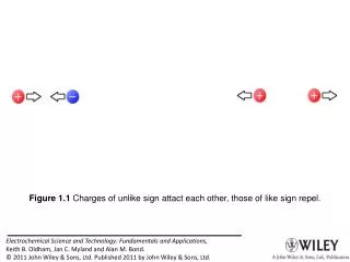 Figure 1.1 Charges of unlike sign attact each other, those of like sign repel.