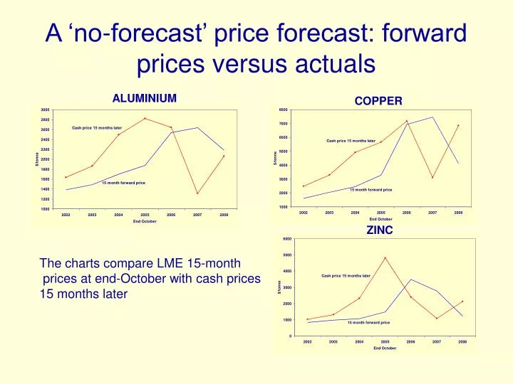a no forecast price forecast forward prices versus actuals