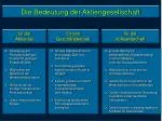 Die Bedeutung der Aktiengesellschaft - slide 1
