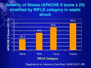 Severity of illness (APACHE II score ? 25) stratified by RIFLE category in septic shock