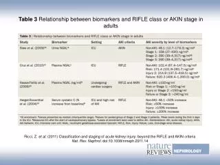 Table 3 Relationship between biomarkers and RIFLE class or AKIN stage in adults