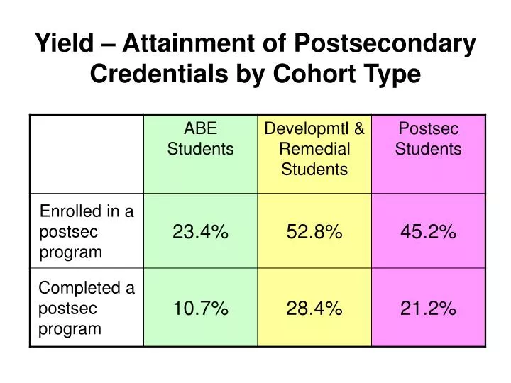 yield attainment of postsecondary credentials by cohort type