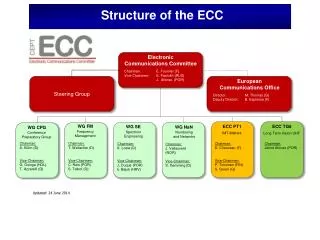 Structure of the ECC