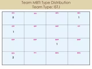 Team MBTI Type Distribution Team Type: ISTJ