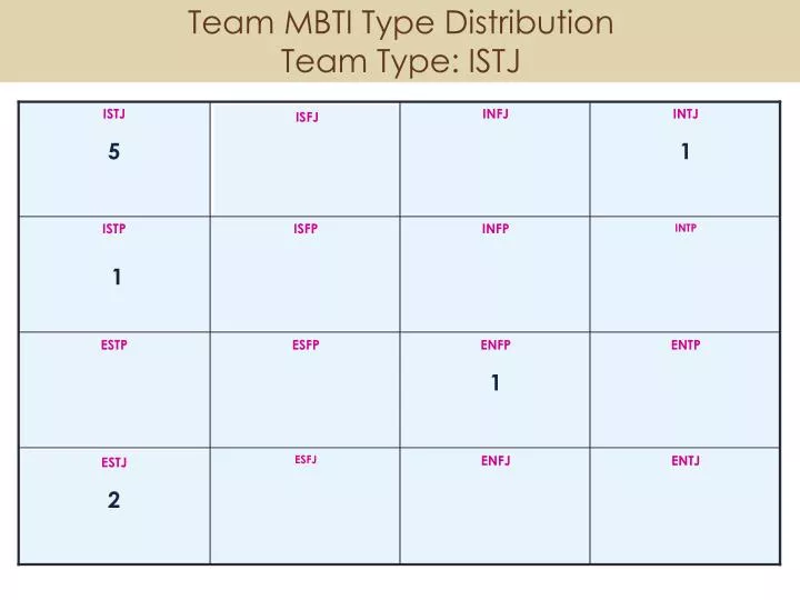team mbti type distribution team type istj