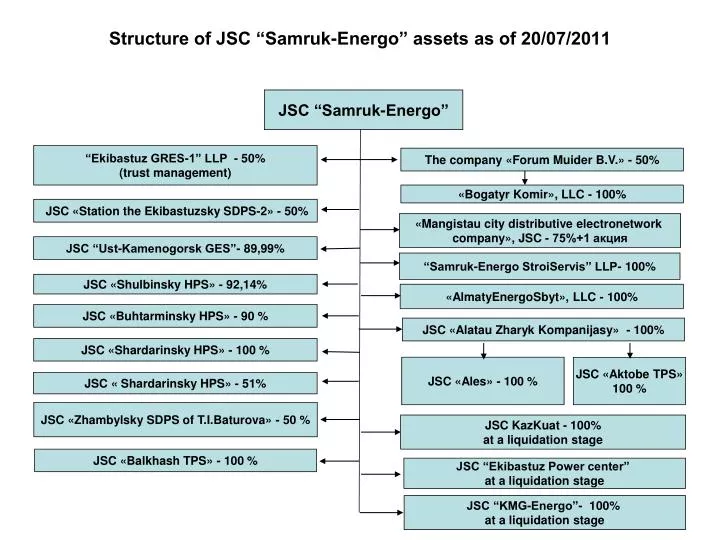 structure of jsc samruk energo assets as of 20 07 2011