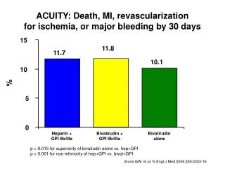 ACUITY: Death, MI, revascularization for ischemia, or major bleeding by 30 days