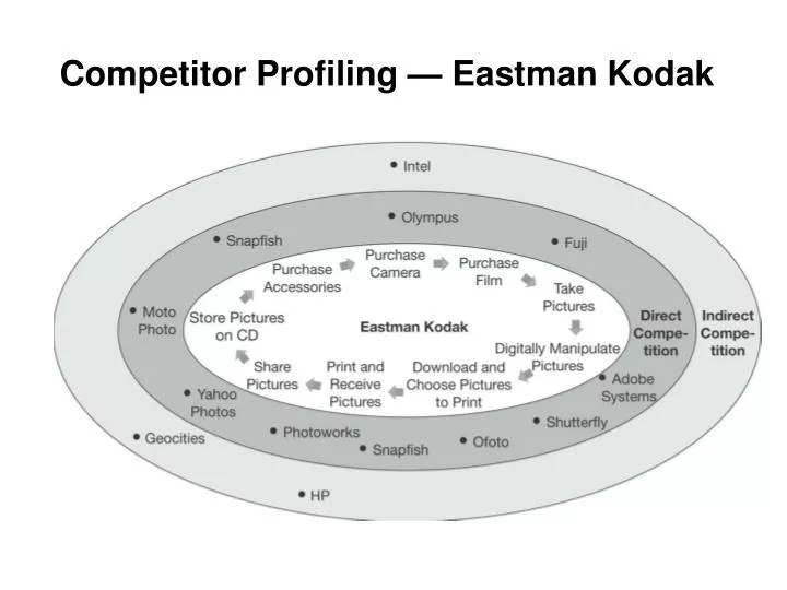 competitor profiling eastman kodak