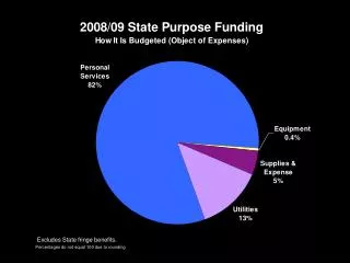 2008/09 State Purpose Funding