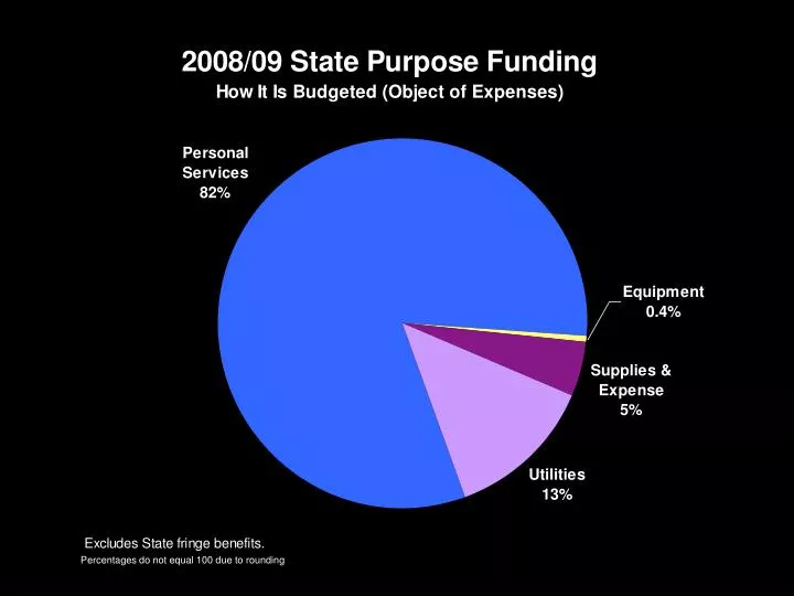 2008 09 state purpose funding