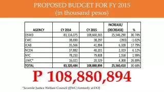 P 108,880,894