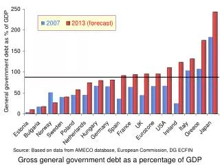 Source: Based on data from AMECO database, European Commission, DG ECFIN