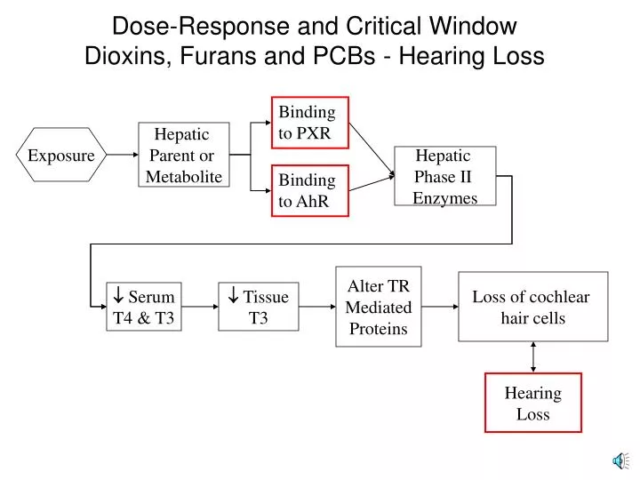 dose response and critical window dioxins furans and pcbs hearing loss