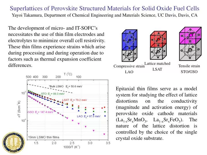 superlattices of perovskite structured materials for solid oxide fuel cells