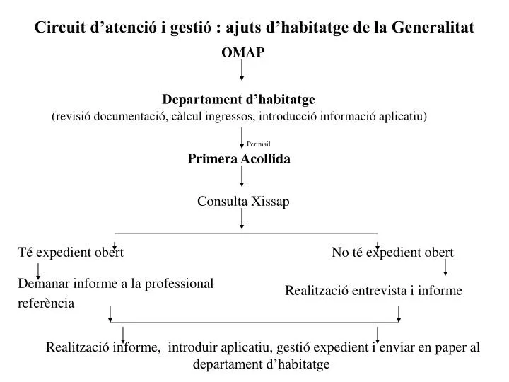 circuit d atenci i gesti ajuts d habitatge de la generalitat