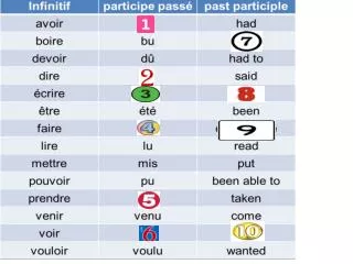The past tense in French