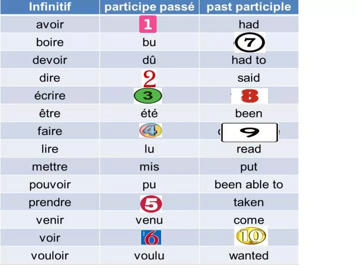 PPT - Essential VERB TENSES in French PowerPoint Presentation, free  download - ID:5385134