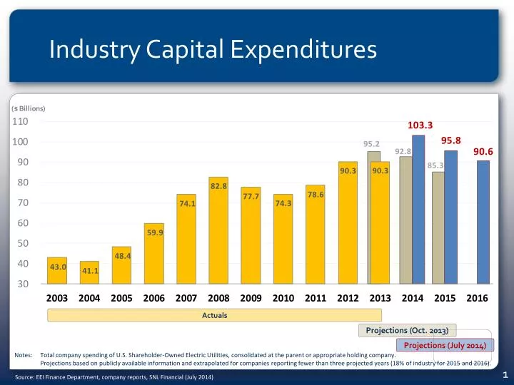 industry capital expenditures