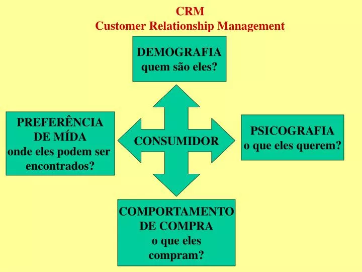 crm customer relationship management