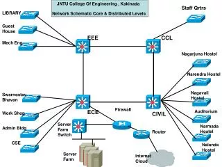 JNTU College Of Engineering , Kakinada Network Schematic Core &amp; Distributed Levels