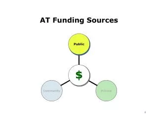 AT Funding Sources