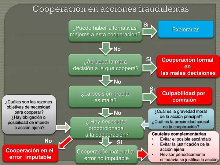 cooperaci n en acciones fraudulentas