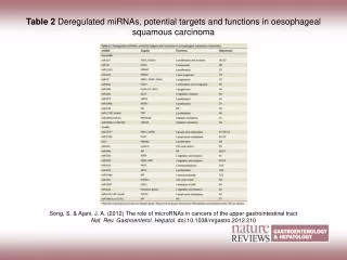 Table 2 Deregulated miRNAs, potential targets and functions in oesophageal squamous carcinoma