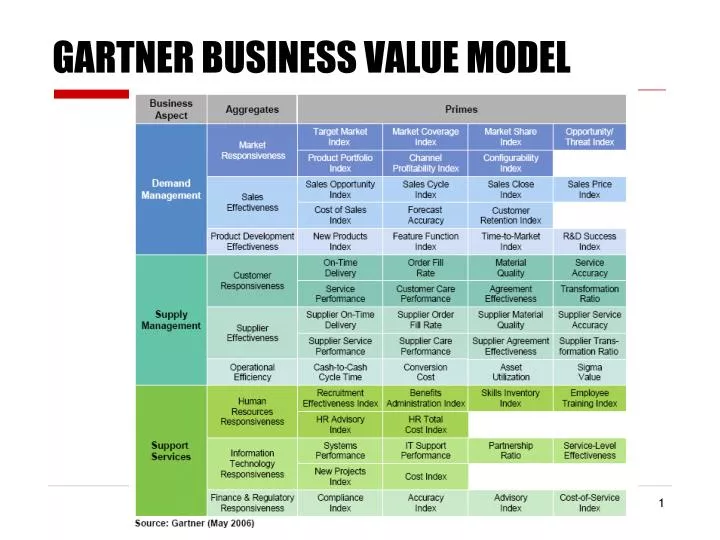gartner business value model