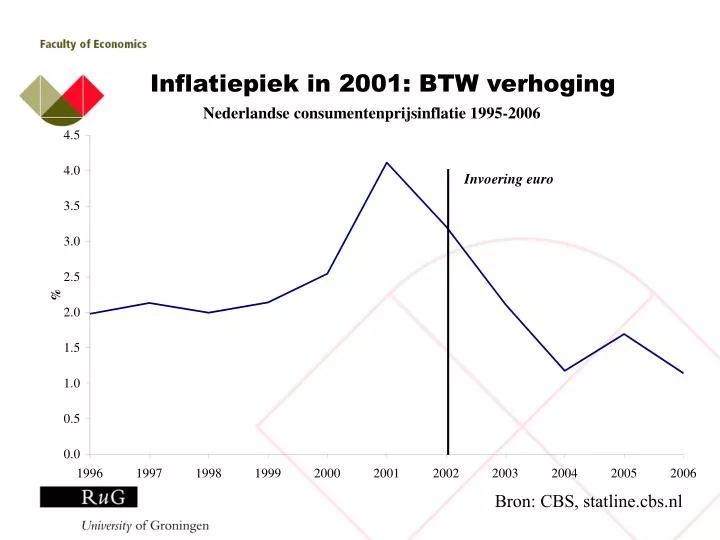 inflatiepiek in 2001 btw verhoging
