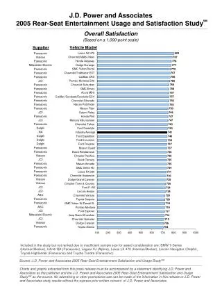 Source: J.D. Power and Associates 2005 Rear-Seat Entertainment Satisfaction and Usage Study SM