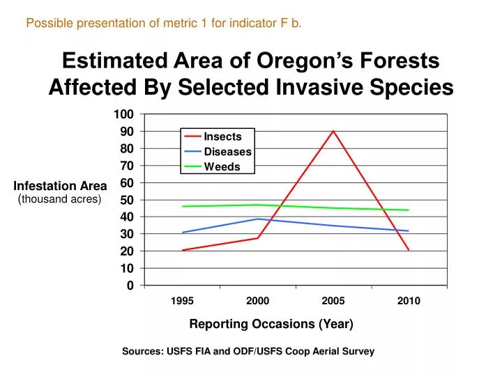 estimated area of oregon s forests affected by selected invasive species