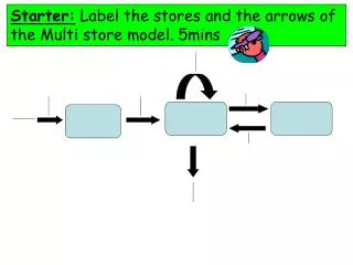 Starter: Label the stores and the arrows of the Multi store model. 5mins