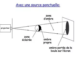 avec une source ponctuelle