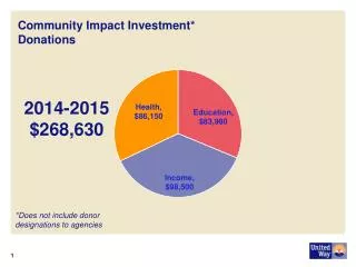 Community Impact Investment* Donations
