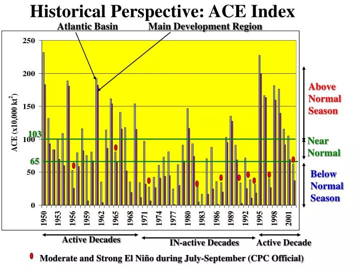 historical perspective ace index