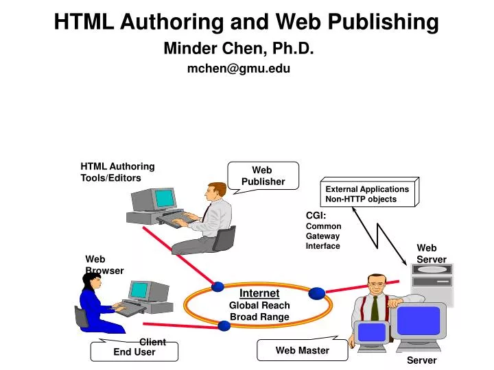 html authoring and web publishing