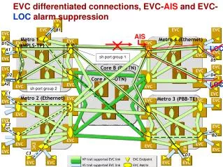 EVC differentiated connections, EVC- AIS and EVC- LOC alarm suppression