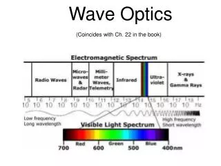 Wave Optics (Coincides with Ch. 22 in the book)