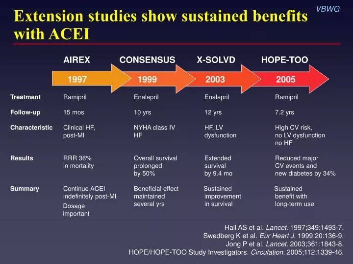 extension studies show sustained benefits with acei