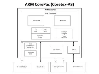 ARM CorePac (Coretex-A8)