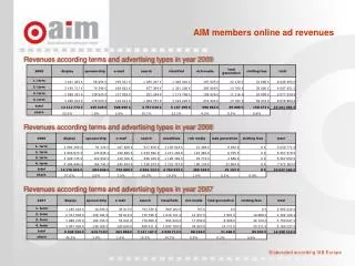 AIM members online ad revenues